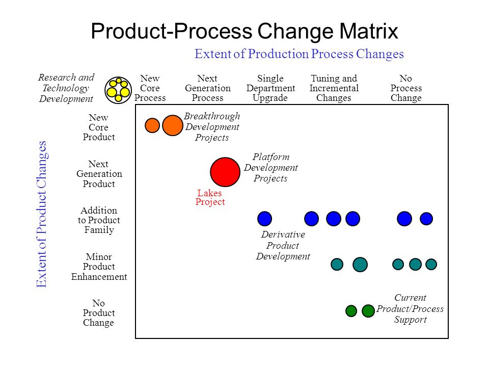 Product Process Matrix Paper